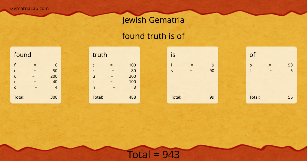 found truth is of in jewish Gematria